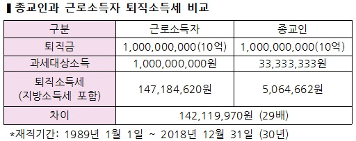 한국납세자연맹이 30년을 근무한 근로소득자와 종교인의 퇴직금을 10억원이라고 가정한 뒤 이들의 퇴직소득세를 분석한 결과.   한국납세자연맹 제공.
